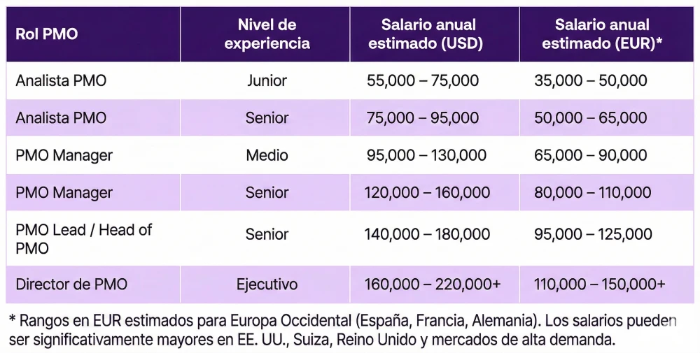salarios pmo