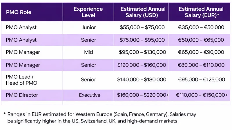 pmo salaries