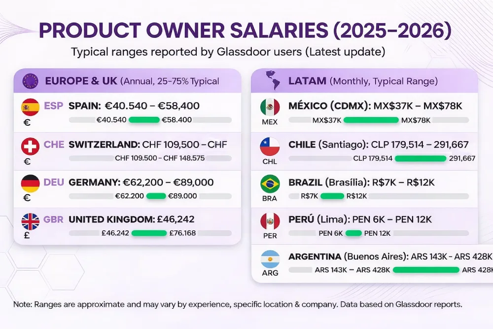 product owner salaries