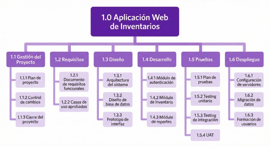 Qué es una estructura de desglose de trabajo (EDT) en proyectos crear edt proyecto