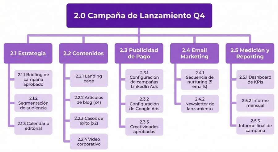 Qué es una estructura de desglose de trabajo (EDT) en proyectos edt ejemplo