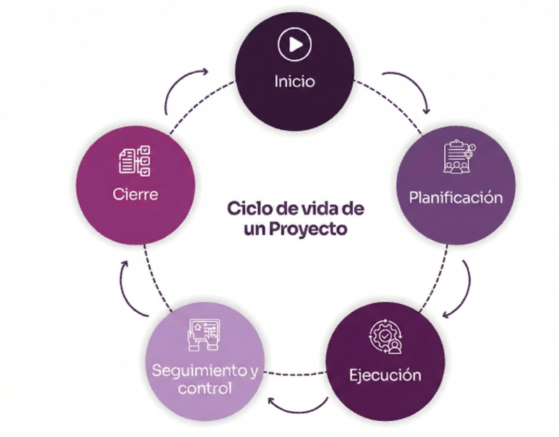 Las 5 fases de un proyecto y su ciclo de vida fases del proyecto