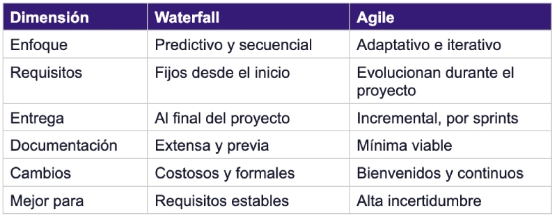 ¿Qué es la metodología waterfall en gestión de proyectos? metodologia waterfall vs agile