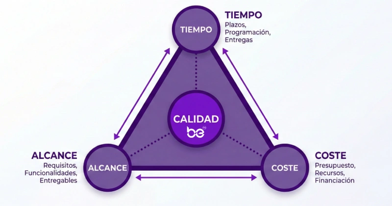 11 Pasos para crear un plan de proyecto triangulo hierro proyectos