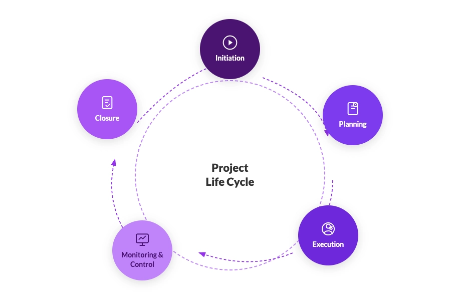 The 5 Project Management Phases project life cycle