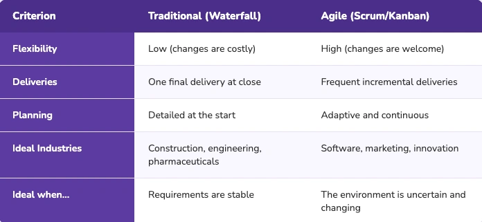 What is project management project management vs agile