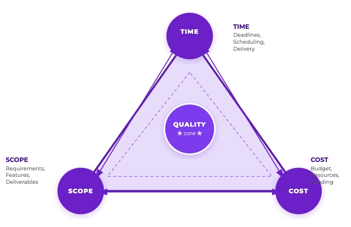 11 Steps to Create a Project Plan time scope cost