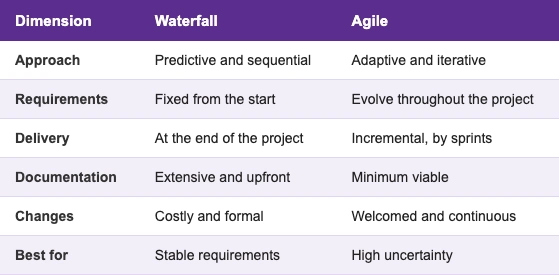 What is the Waterfall Methodology waterfall vs agile