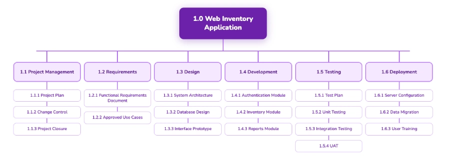 What is a Work Breakdown Structure (WBS) in projects wbs example 1