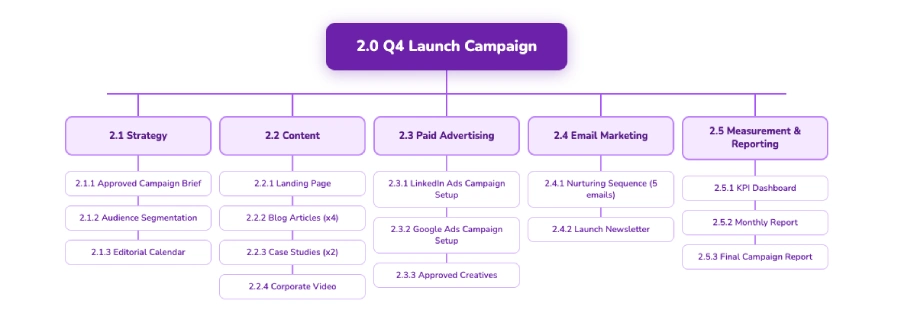 What is a Work Breakdown Structure (WBS) in projects wbs example 2