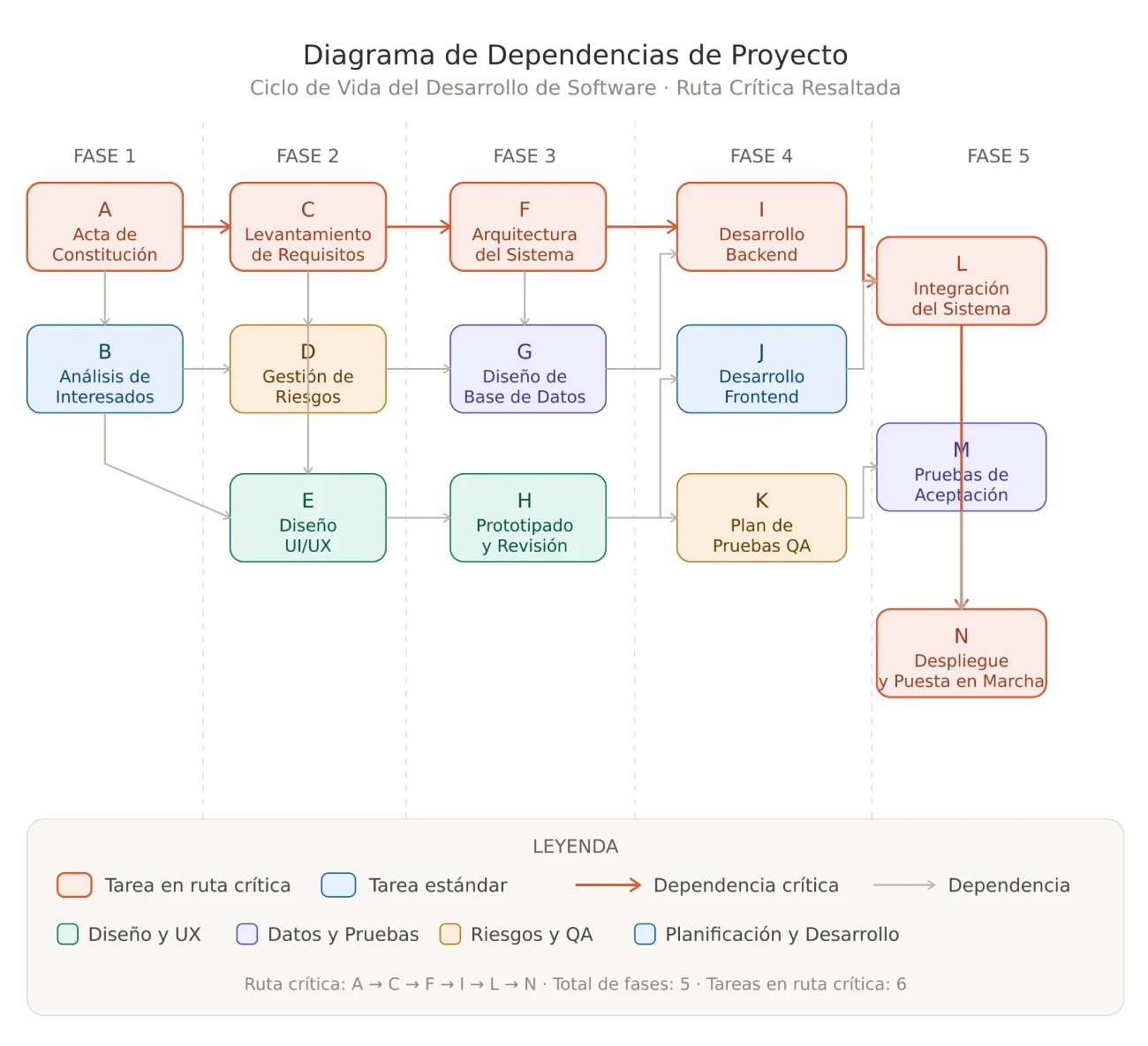diagrama dependencias proyectos