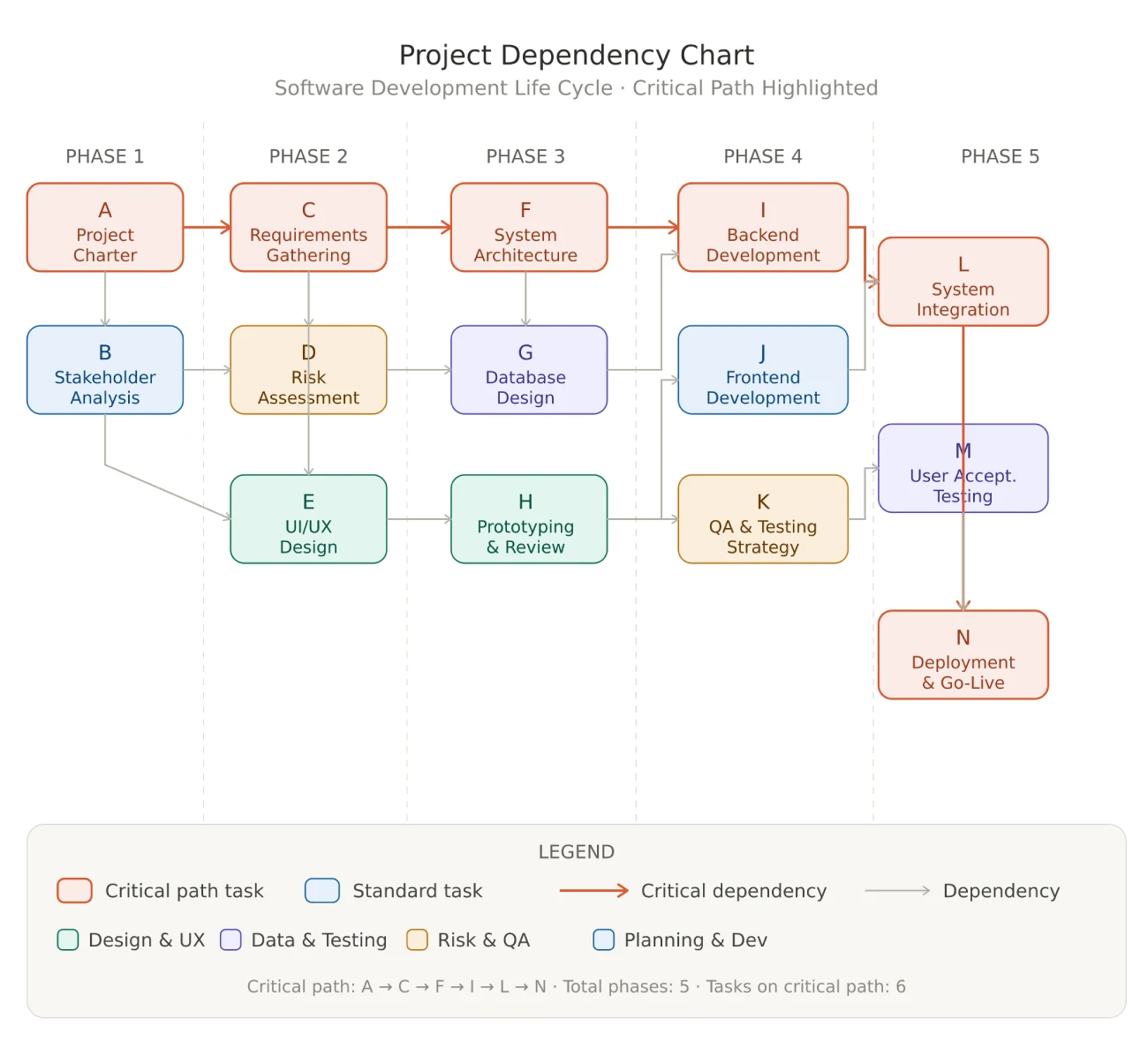 project dependency chart 1